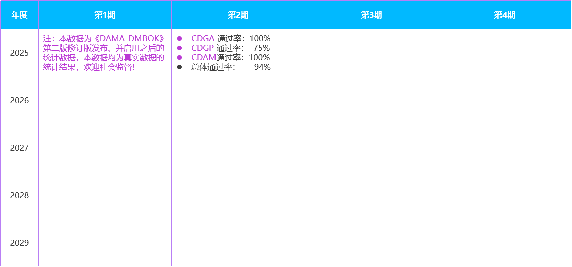 1763725743273626.png DAMA通过率(第一期).png
